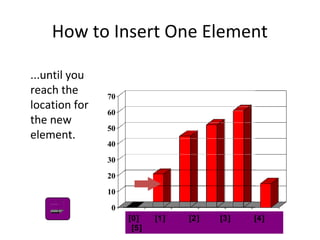 0
10
20
30
40
50
60
70
[1] [2] [3] [4] [5] [6]
How to Insert One Element
...until you
reach the
location for
the new
element.
[0] [1] [2] [3] [4]
[5]
 