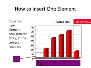 0
10
20
30
40
50
60
70
[1] [2] [3] [4] [5] [6]
How to Insert One Element
Copy the
new
element
back into the
array, at the
correct
location.
[0] [1] [2] [3] [4]
[5]
Sorted side Unsorted sid
 
