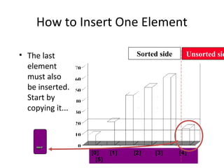 How to Insert One Element
• The last
element
must also
be inserted.
Start by
copying it...
[0] [1] [2] [3] [4]
[5]
Sorted side Unsorted sid
 