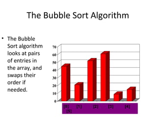 0
10
20
30
40
50
60
70
[1] [2] [3] [4] [5] [6]
The Bubble Sort Algorithm
• The Bubble
Sort algorithm
looks at pairs
of entries in
the array, and
swaps their
order if
needed.
[0] [1] [2] [3] [4]
[5]
 
