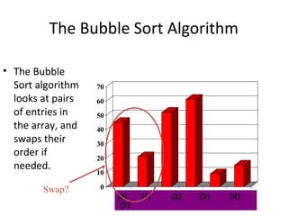 0
10
20
30
40
50
60
70
[1] [2] [3] [4] [5] [6]
The Bubble Sort Algorithm
• The Bubble
Sort algorithm
looks at pairs
of entries in
the array, and
swaps their
order if
needed.
[0] [1] [2] [3] [4]
[5]
Swap?
 
