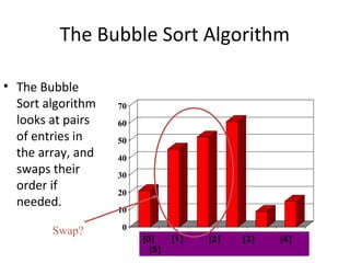 0
10
20
30
40
50
60
70
[1] [2] [3] [4] [5] [6]
The Bubble Sort Algorithm
• The Bubble
Sort algorithm
looks at pairs
of entries in
the array, and
swaps their
order if
needed.
[0] [1] [2] [3] [4]
[5]
Swap?
 