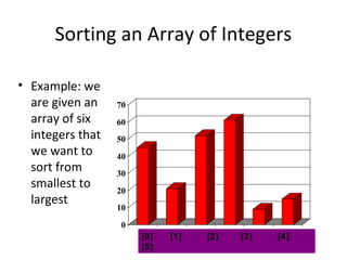 Sorting an Array of Integers
• Example: we
are given an
array of six
integers that
we want to
sort from
smallest to
largest
0
10
20
30
40
50
60
70
[1] [2] [3] [4] [5] [6][0] [1] [2] [3] [4]
[5]
 