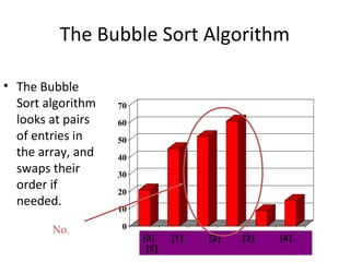 0
10
20
30
40
50
60
70
[1] [2] [3] [4] [5] [6]
The Bubble Sort Algorithm
• The Bubble
Sort algorithm
looks at pairs
of entries in
the array, and
swaps their
order if
needed.
[0] [1] [2] [3] [4]
[5]
No.
 