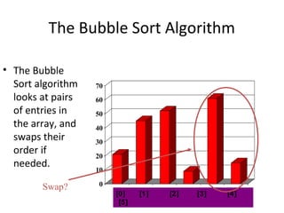 0
10
20
30
40
50
60
70
[1] [2] [3] [4] [5] [6]
The Bubble Sort Algorithm
• The Bubble
Sort algorithm
looks at pairs
of entries in
the array, and
swaps their
order if
needed.
[0] [1] [2] [3] [4]
[5]
Swap?
 