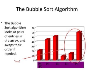 0
10
20
30
40
50
60
70
[1] [2] [3] [4] [5] [6]
The Bubble Sort Algorithm
• The Bubble
Sort algorithm
looks at pairs
of entries in
the array, and
swaps their
order if
needed.
[0] [1] [2] [3] [4]
[5]
Yes!
 