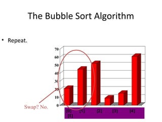 0
10
20
30
40
50
60
70
[1] [2] [3] [4] [5] [6]
The Bubble Sort Algorithm
• Repeat.
[0] [1] [2] [3] [4]
[5]
Swap? No.
 