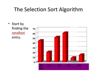 0
10
20
30
40
50
60
70
[1] [2] [3] [4] [5] [6]
The Selection Sort Algorithm
• Start by
finding the
smallest
entry.
[0] [1] [2] [3] [4]
[5]
 