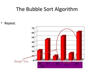 0
10
20
30
40
50
60
70
[1] [2] [3] [4] [5] [6]
The Bubble Sort Algorithm
• Repeat.
[0] [1] [2] [3] [4]
[5]
Swap? Yes.
 