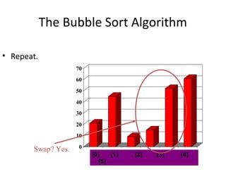 0
10
20
30
40
50
60
70
[1] [2] [3] [4] [5] [6]
The Bubble Sort Algorithm
• Repeat.
[0] [1] [2] [3] [4]
[5]
Swap? Yes.
 