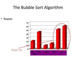 0
10
20
30
40
50
60
70
[1] [2] [3] [4] [5] [6]
The Bubble Sort Algorithm
• Repeat.
[0] [1] [2] [3] [4]
[5]
Swap? No.
 