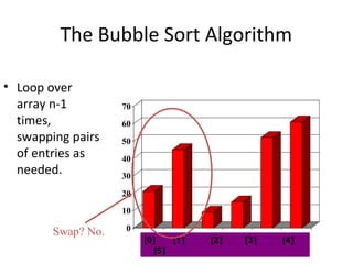 0
10
20
30
40
50
60
70
[1] [2] [3] [4] [5] [6]
The Bubble Sort Algorithm
• Loop over
array n-1
times,
swapping pairs
of entries as
needed.
[0] [1] [2] [3] [4]
[5]
Swap? No.
 