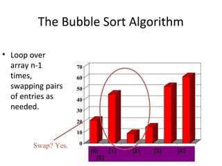 0
10
20
30
40
50
60
70
[1] [2] [3] [4] [5] [6]
The Bubble Sort Algorithm
• Loop over
array n-1
times,
swapping pairs
of entries as
needed.
[0] [1] [2] [3] [4]
[5]
Swap? Yes.
 