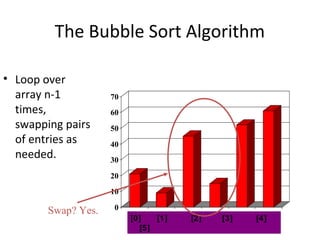 0
10
20
30
40
50
60
70
[1] [2] [3] [4] [5] [6]
The Bubble Sort Algorithm
• Loop over
array n-1
times,
swapping pairs
of entries as
needed.
[0] [1] [2] [3] [4]
[5]
Swap? Yes.
 