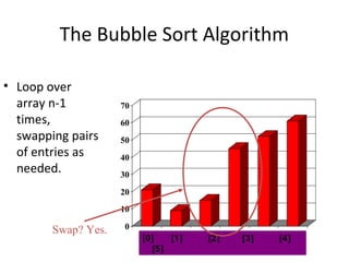 0
10
20
30
40
50
60
70
[1] [2] [3] [4] [5] [6]
The Bubble Sort Algorithm
• Loop over
array n-1
times,
swapping pairs
of entries as
needed.
[0] [1] [2] [3] [4]
[5]
Swap? Yes.
 