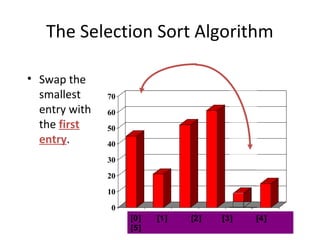 0
10
20
30
40
50
60
70
[1] [2] [3] [4] [5] [6]
The Selection Sort Algorithm
• Swap the
smallest
entry with
the first
entry.
[0] [1] [2] [3] [4]
[5]
 