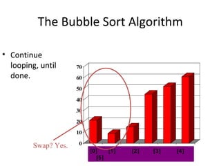 0
10
20
30
40
50
60
70
[1] [2] [3] [4] [5] [6]
The Bubble Sort Algorithm
• Continue
looping, until
done.
[0] [1] [2] [3] [4]
[5]
Swap? Yes.
 