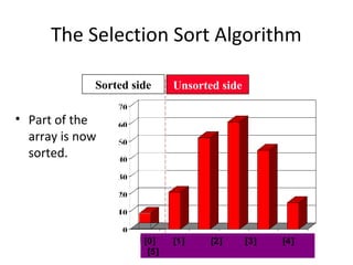 0
10
20
30
40
50
60
70
[1] [2] [3] [4] [5] [6]
The Selection Sort Algorithm
• Part of the
array is now
sorted.
Sorted side Unsorted side
[0] [1] [2] [3] [4]
[5]
 