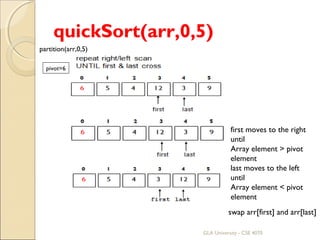quickSort(arr,0,5)
first moves to the right
until
Array element > pivot
element
last moves to the left
until
Array element < pivot
element
swap arr[first] and arr[last]
pivot=6
partition(arr,0,5)
GLA University - CSE 4070
 