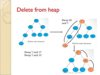 Delete from heap
Swap 25
and 7
Swap 7 and 17
Swap 7 and 15
GLA University - CSE 4070
 