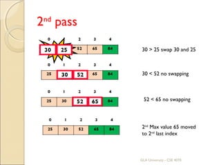 2nd
pass
30 > 25 swap 30 and 25
30 < 52 no swapping
52 < 65 no swapping
2nd
Max value 65 moved
to 2nd
last index
GLA University - CSE 4070
 