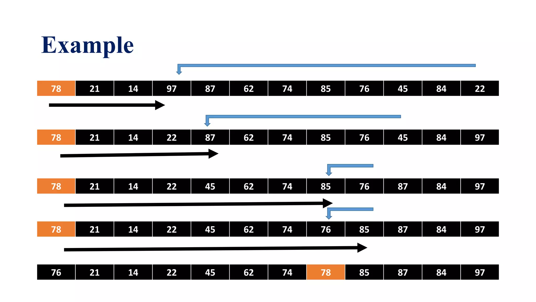 Example
78 21 14 97 87 62 74 85 76 45 84 22
78 21 14 22 87 62 74 85 76 45 84 97
78 21 14 22 45 62 74 85 76 87 84 97
78 21 14 22 45 62 74 76 85 87 84 97
76 21 14 22 45 62 74 78 85 87 84 97
 