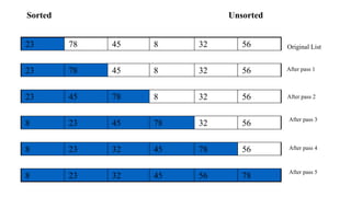 Original List
After pass 1
After pass 2
After pass 3
After pass 4
After pass 5
23 78 45 8 32 56
23 78 45 8 32 56
23 45 78 8 32 56
8 23 45 78 32 56
8 23 32 45 78 56
8 23 32 45 56 78
Sorted Unsorted
 