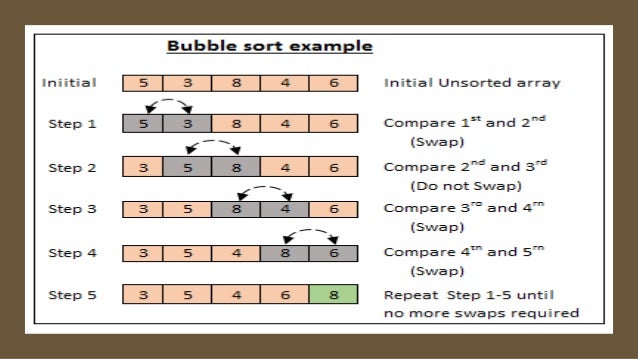 Sorting