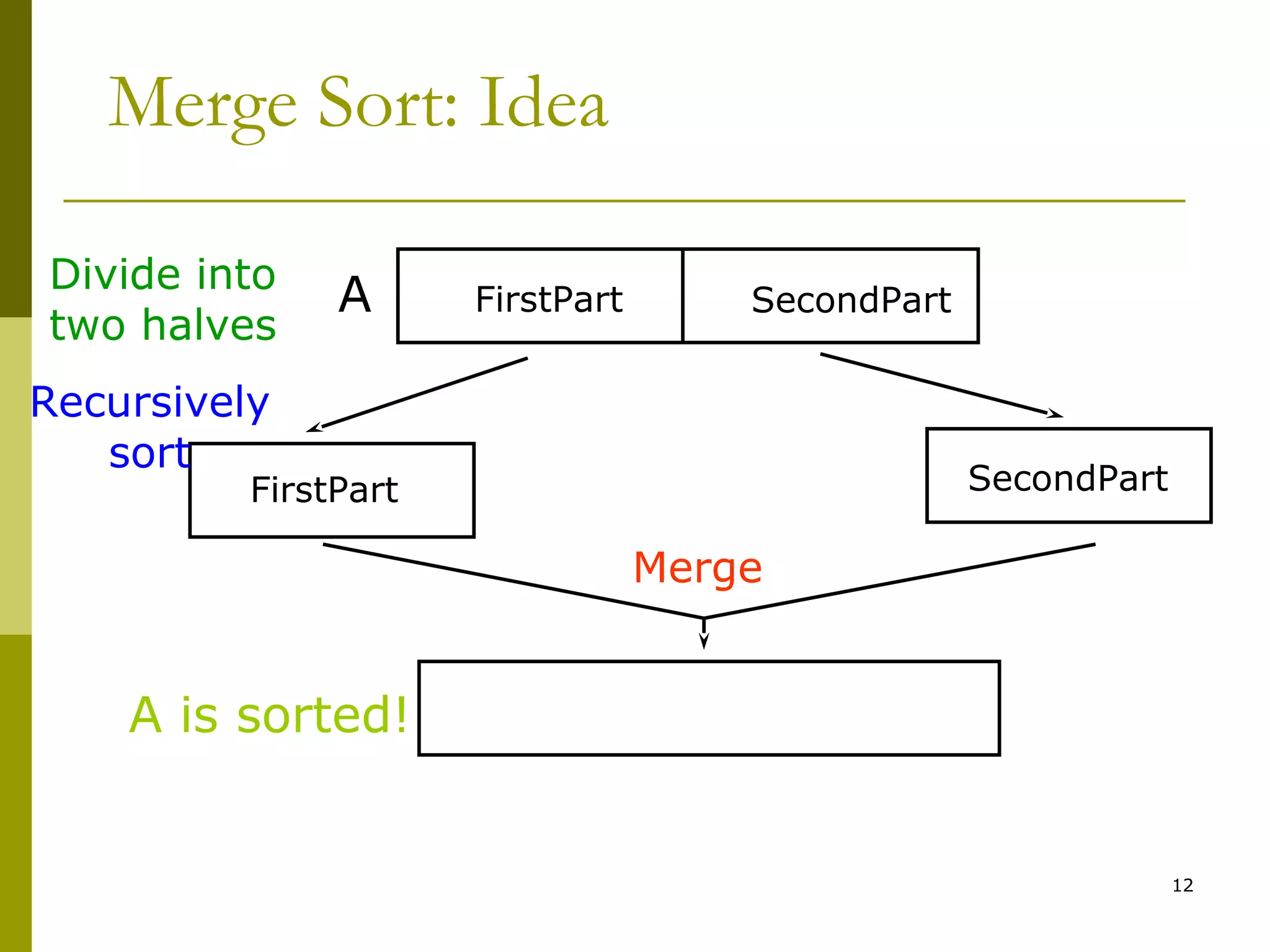 12
Merge Sort: Idea
Merge
Recursively
sort
Divide into
two halves
FirstPart SecondPart
FirstPart SecondPart
A
A is sorted!
 