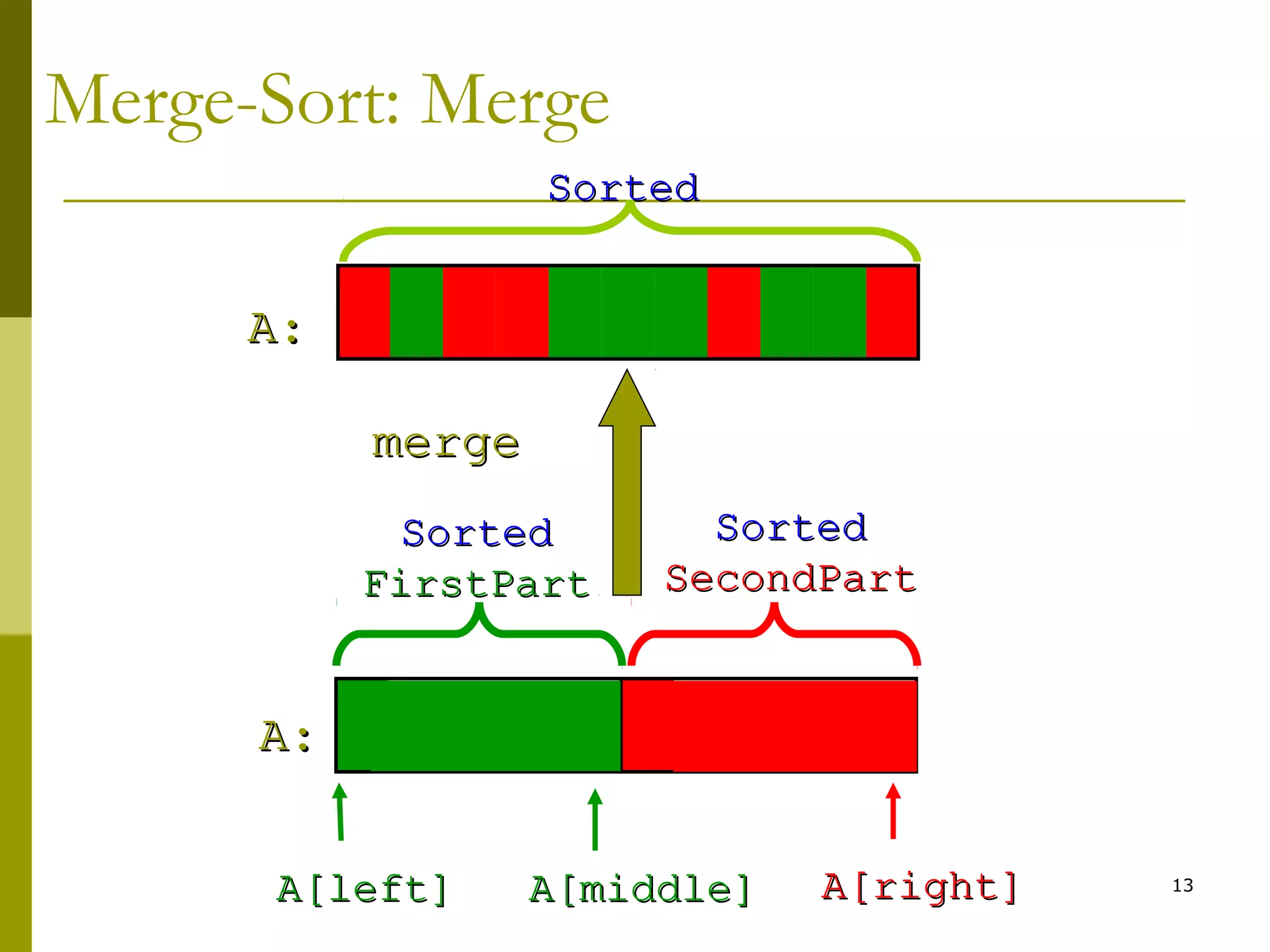 13
A[middle]A[middle]A[left]A[left]
SortedSorted
FirstPartFirstPart
SortedSorted
SecondPartSecondPart
Merge-Sort: Merge
A[right]A[right]
mergemerge
A:A:
A:A:
SortedSorted
 