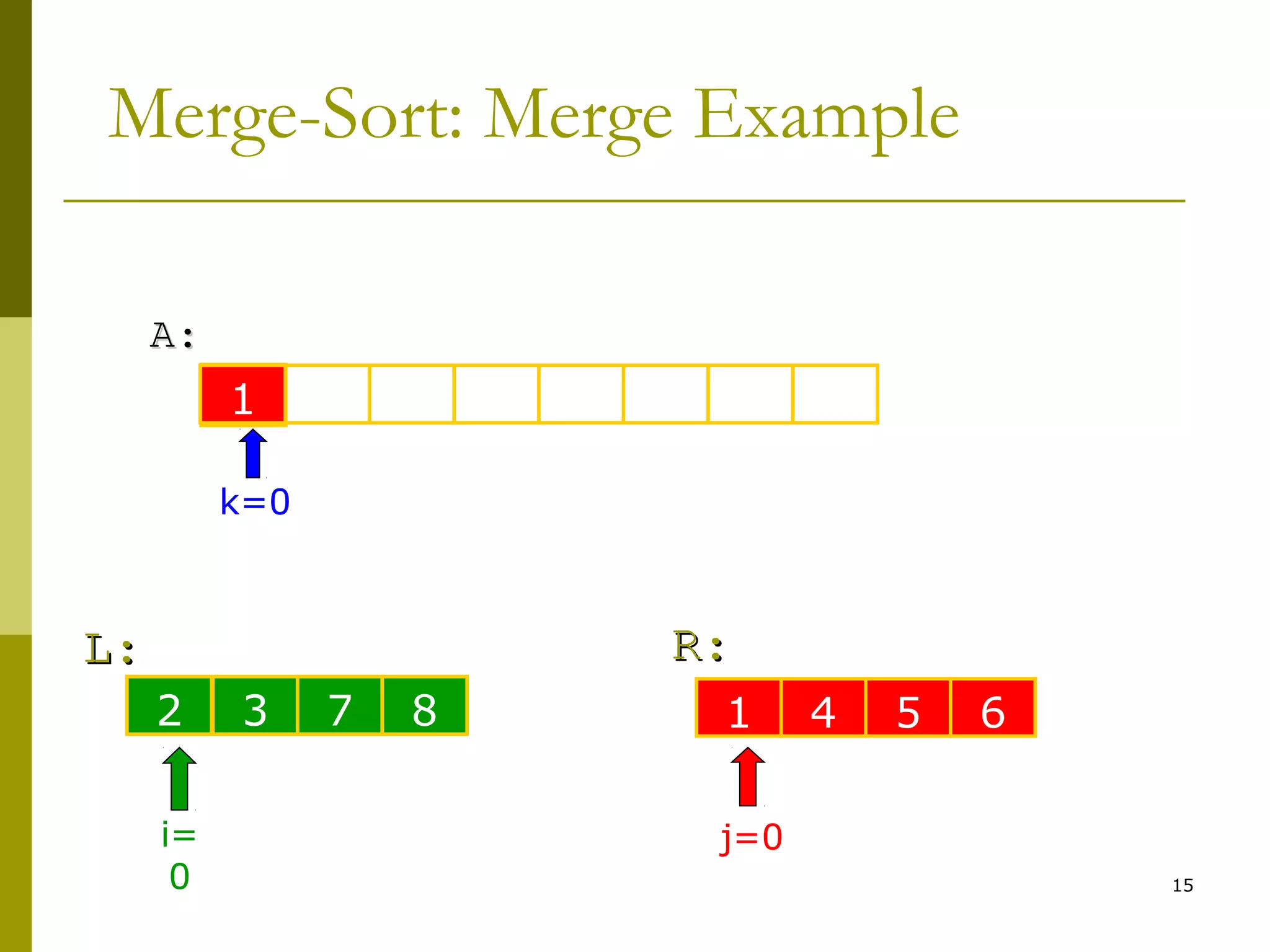 15
Merge-Sort: Merge Example
3 5 15 28 30 6 10 14
L:L:
A:A:
3 15 28 30 6 10 14 22
R:R:
i=
0
j=0
k=0
2 3 7 8 1 4 5 6
1
 