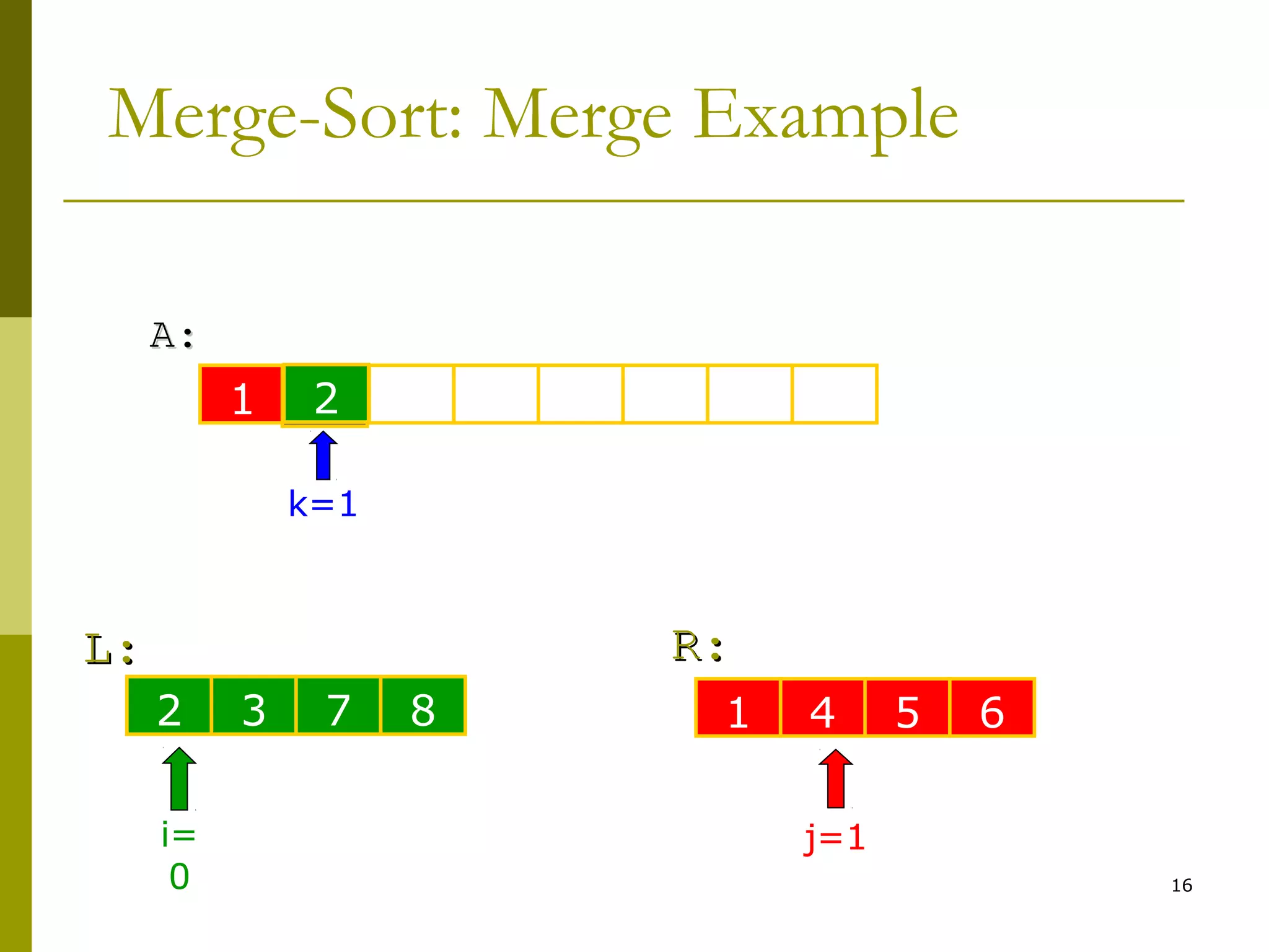 16
Merge-Sort: Merge Example
1 5 15 28 30 6 10 14
L:L:
A:A:
3 5 15 28 6 10 14 22
R:R:
k=1
2 3 7 8 1 4 5 6
2
i=
0
j=1
 