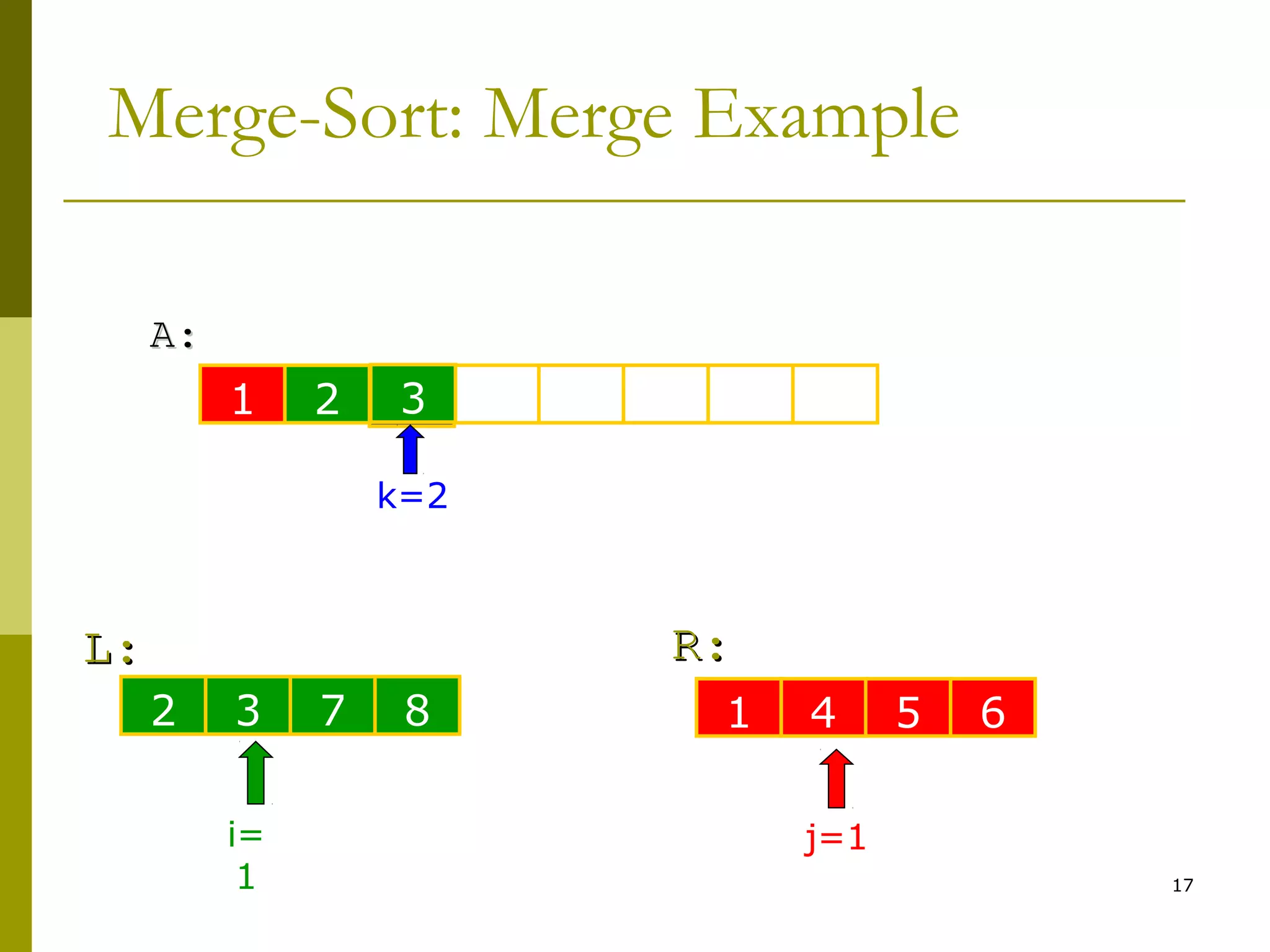 17
Merge-Sort: Merge Example
1 2 15 28 30 6 10 14
L:L:
A:A:
6 10 14 22
R:R:
i=
1
k=2
2 3 7 8 1 4 5 6
3
j=1
 