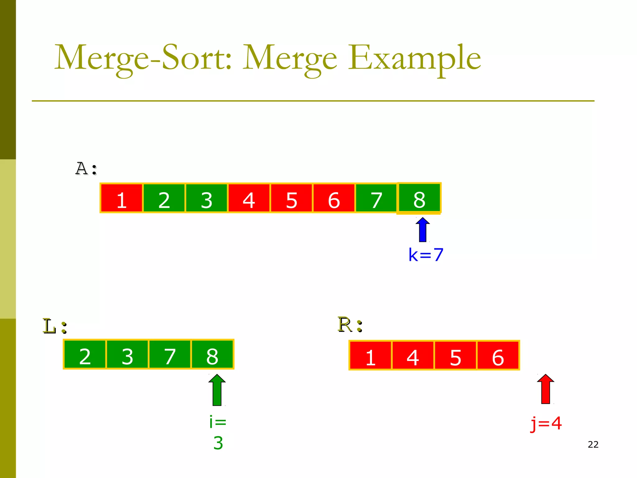 22
Merge-Sort: Merge Example
1 2 3 4 5 6 7 14
L:L:
A:A:
3 5 15 28 6 10 14 22
R:R:
2 3 7 8 1 4 5 6
8
i=
3
j=4
k=7
 