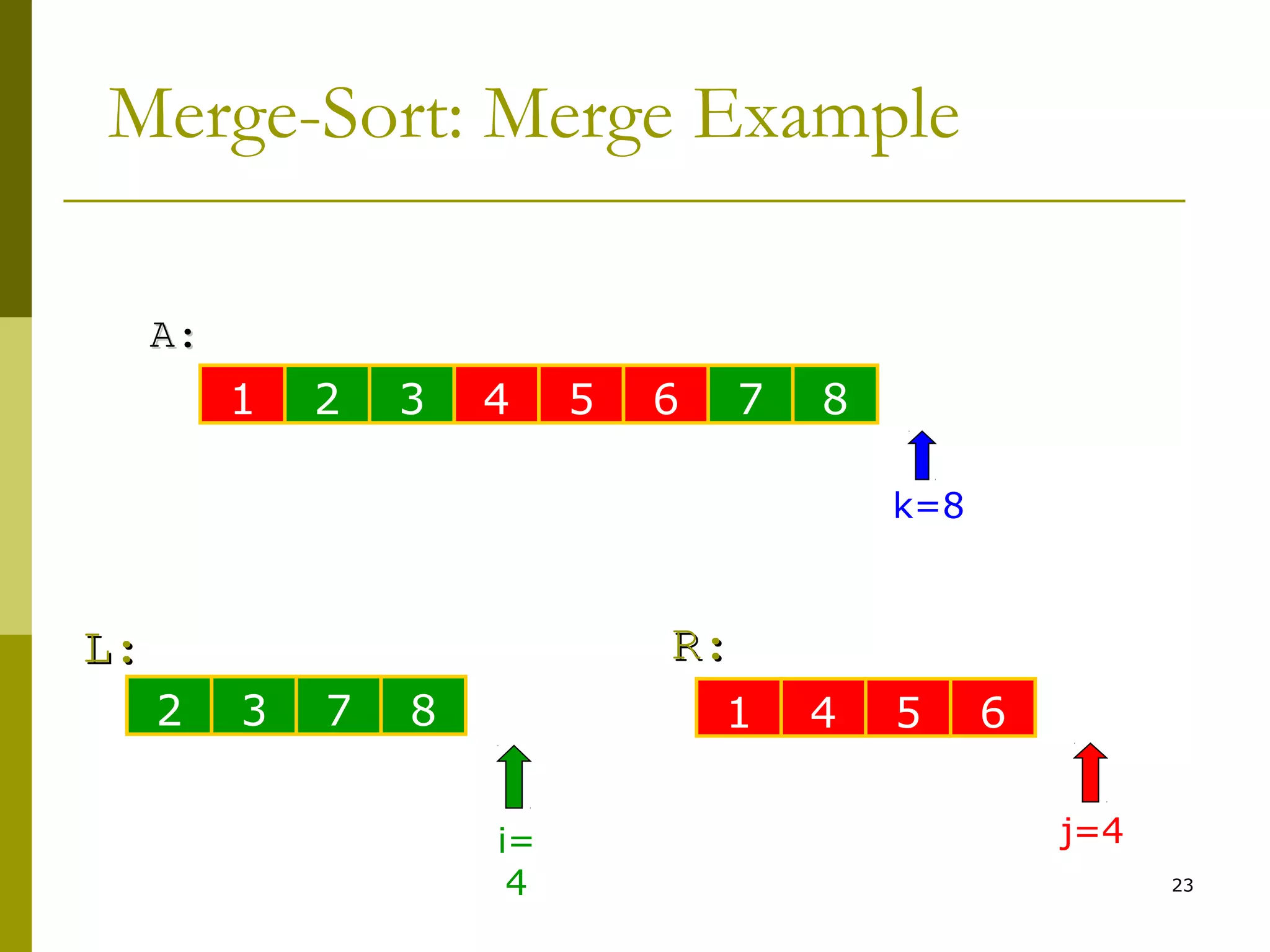 23
Merge-Sort: Merge Example
1 2 3 4 5 6 7 8
L:L:
A:A:
3 5 15 28 6 10 14 22
R:R:
2 3 7 8 1 4 5 6
i=
4
j=4
k=8
 