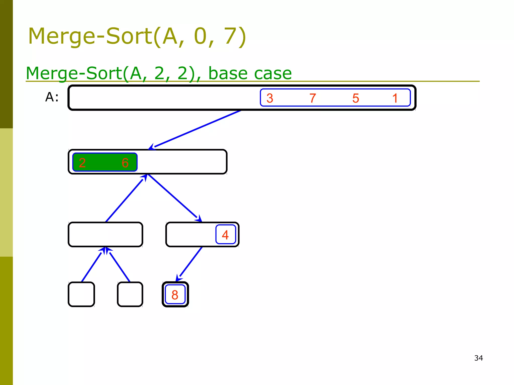 34
3 7 5 1
4
2 6
8
Merge-Sort(A, 2, 2), base case
A:
Merge-Sort(A, 0, 7)
 