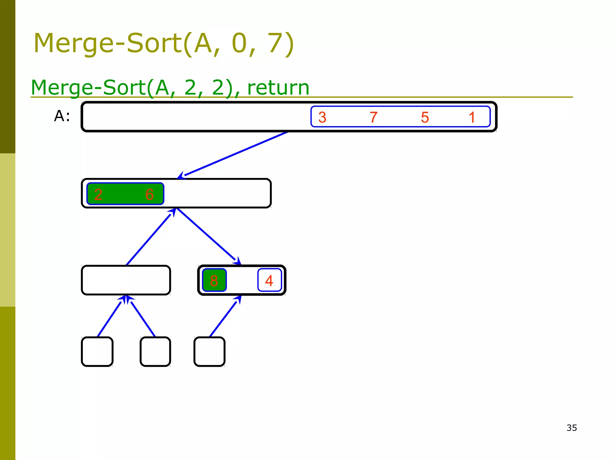 35
3 7 5 1
4
2 6
8
Merge-Sort(A, 2, 2), return
A:
Merge-Sort(A, 0, 7)
 