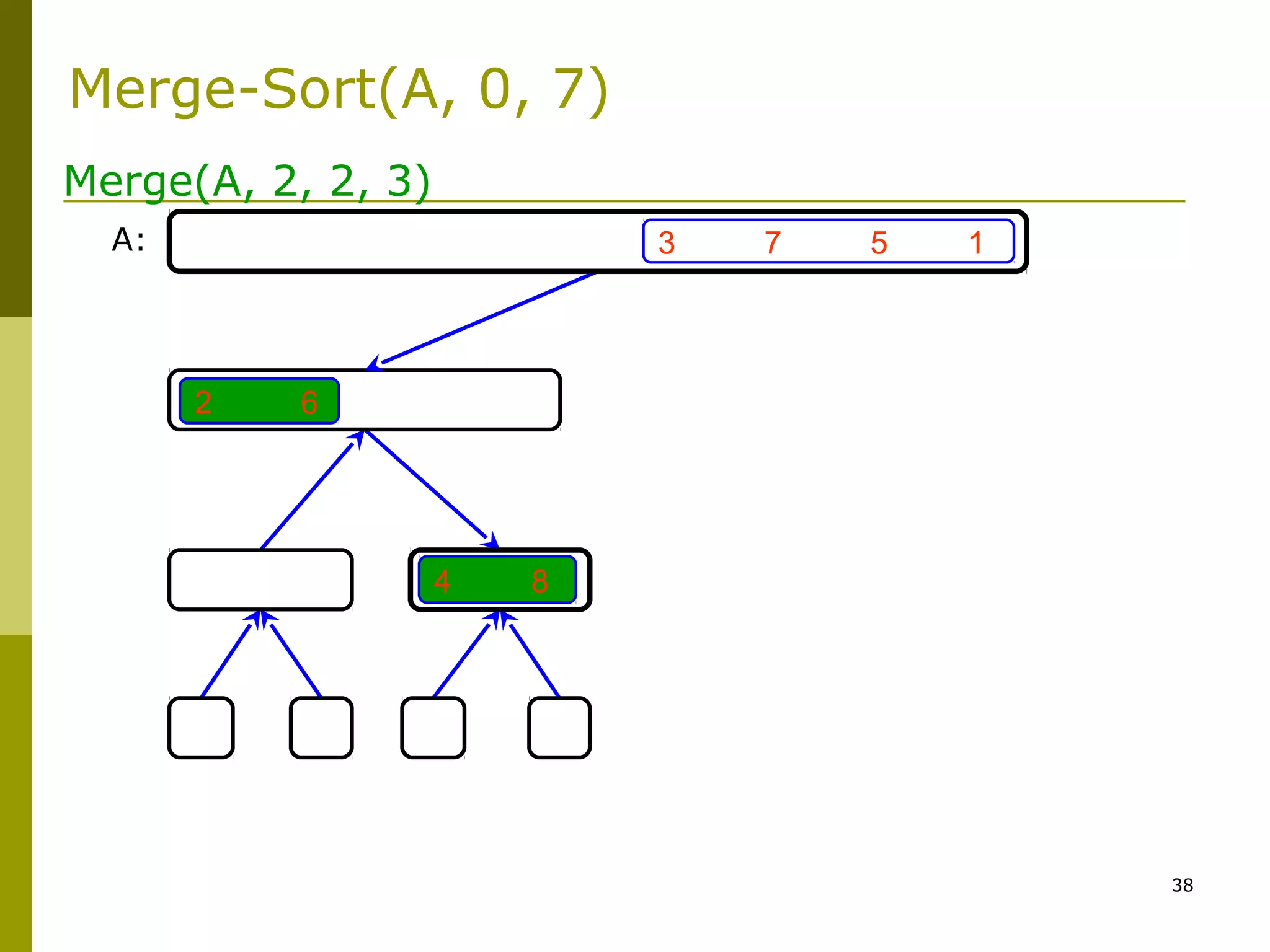 38
3 7 5 1
2 6
4 8
Merge(A, 2, 2, 3)
A:
Merge-Sort(A, 0, 7)
 