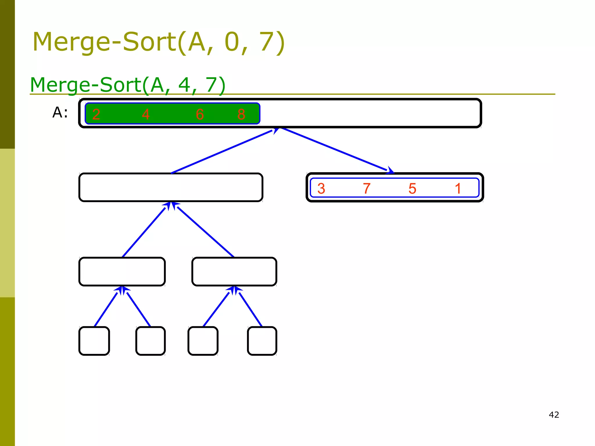 42
3 7 5 1
2 4 6 8
Merge-Sort(A, 4, 7)
A:
Merge-Sort(A, 0, 7)
 