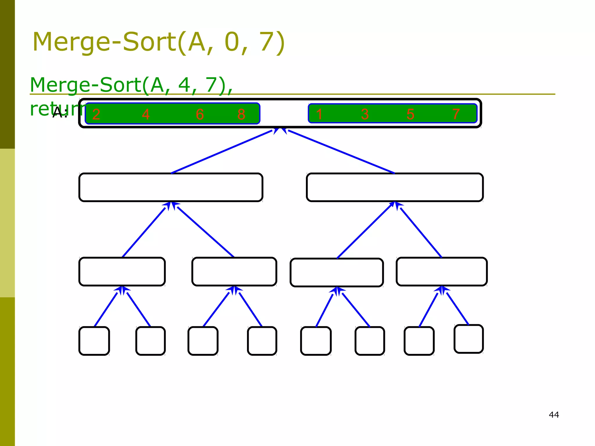 44
1 3 5 72 4 6 8
Merge-Sort(A, 4, 7),
returnA:
Merge-Sort(A, 0, 7)
 