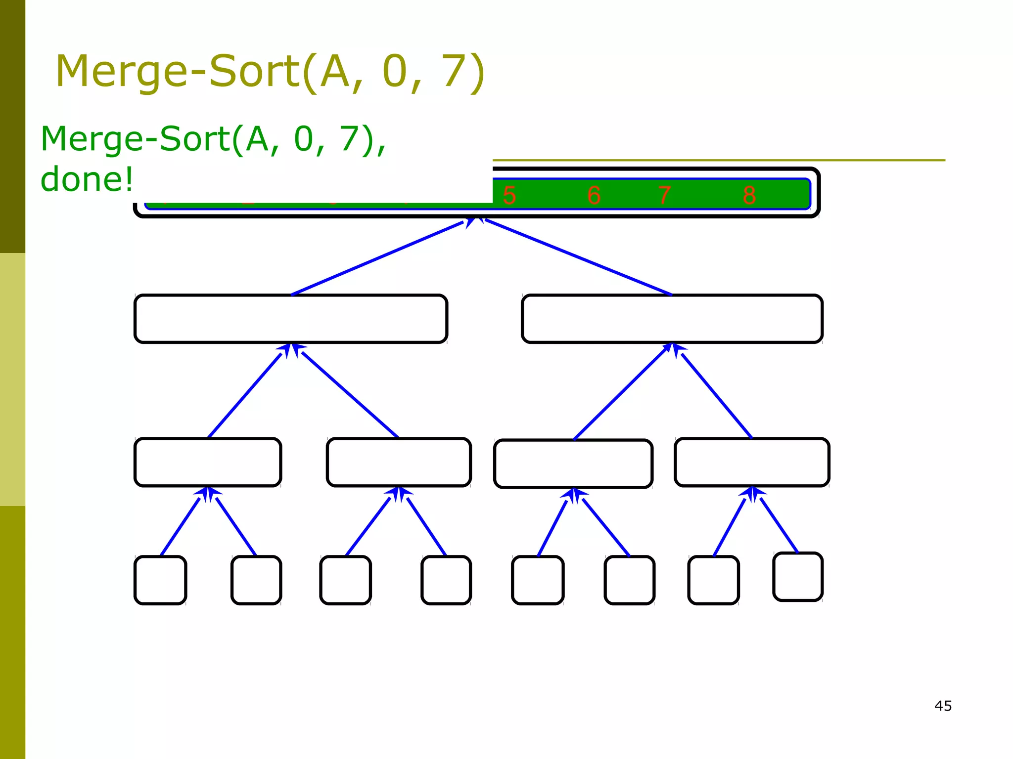 45
1 2 3 4 5 6 7 8
Merge(A, 0, 3, 7)
A:
Merge-Sort(A, 0, 7)
Merge-Sort(A, 0, 7),
done!
 
