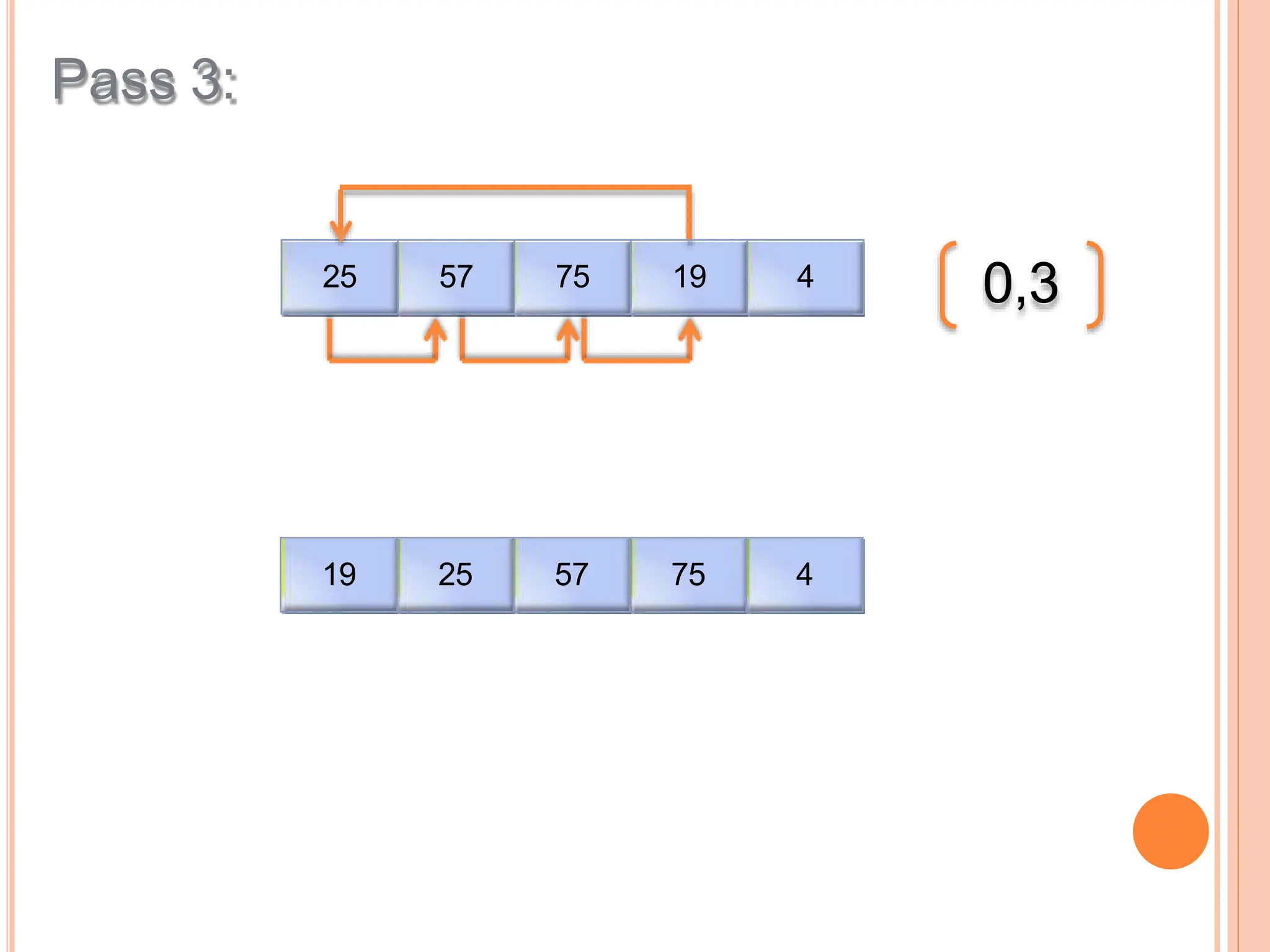 Pass 3:
25 57 75 19 4
19 25 57 75 4
0,3
 
