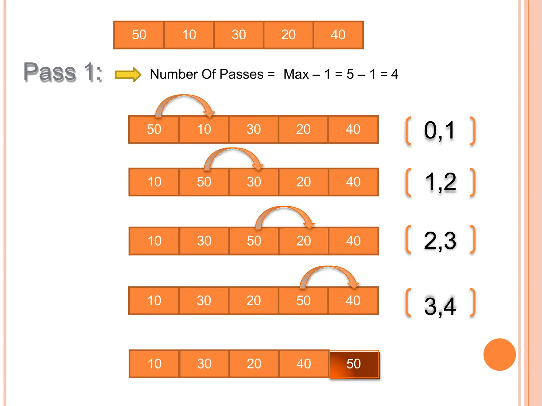 Pass 1:
50 10 30 20 40
50 10 30 20 40
10 50 30 20 40
10 30 50 20 40
10 30 20 50 40
10 30 20 40 50
0,1
1,2
2,3
3,4
Number Of Passes = Max – 1 = 5 – 1 = 4
 