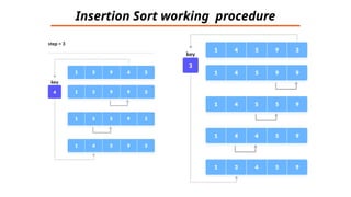 Insertion Sort working procedure
 