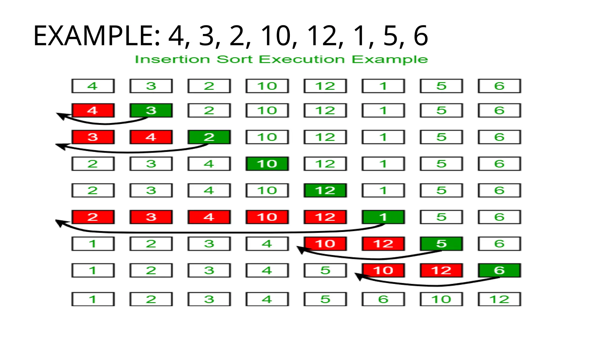 EXAMPLE: 4, 3, 2, 10, 12, 1, 5, 6
 