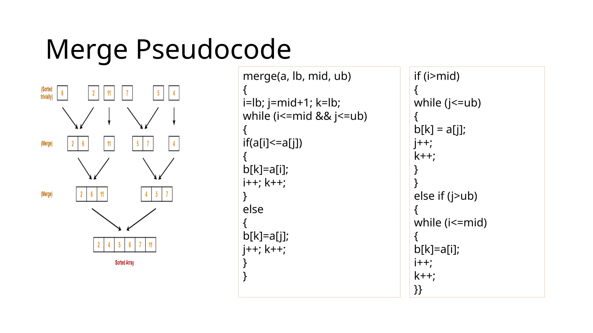 Merge Pseudocode
merge(a, lb, mid, ub)
{
i=lb; j=mid+1; k=lb;
while (i<=mid && j<=ub)
{
if(a[i]<=a[j])
{
b[k]=a[i];
i++; k++;
}
else
{
b[k]=a[j];
j++; k++;
}
}
if (i>mid)
{
while (j<=ub)
{
b[k] = a[j];
j++;
k++;
}
}
else if (j>ub)
{
while (i<=mid)
{
b[k]=a[i];
i++;
k++;
}}
 