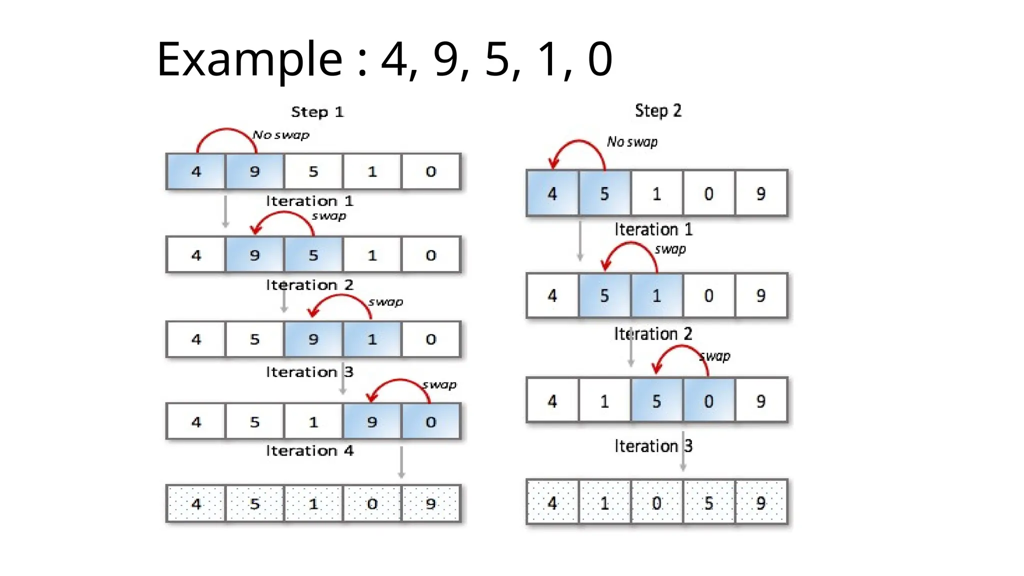 Example : 4, 9, 5, 1, 0
 