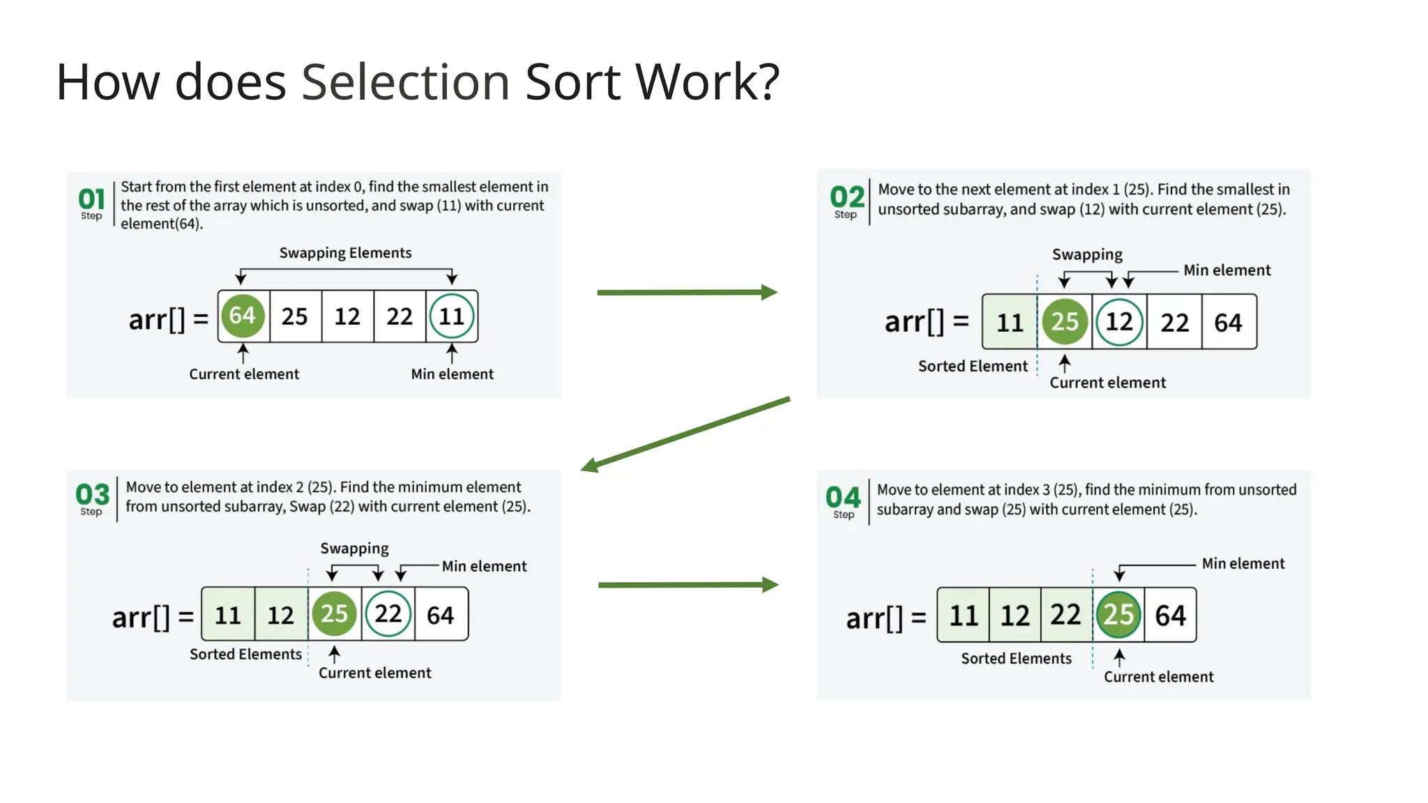 How does Selection Sort Work?
 