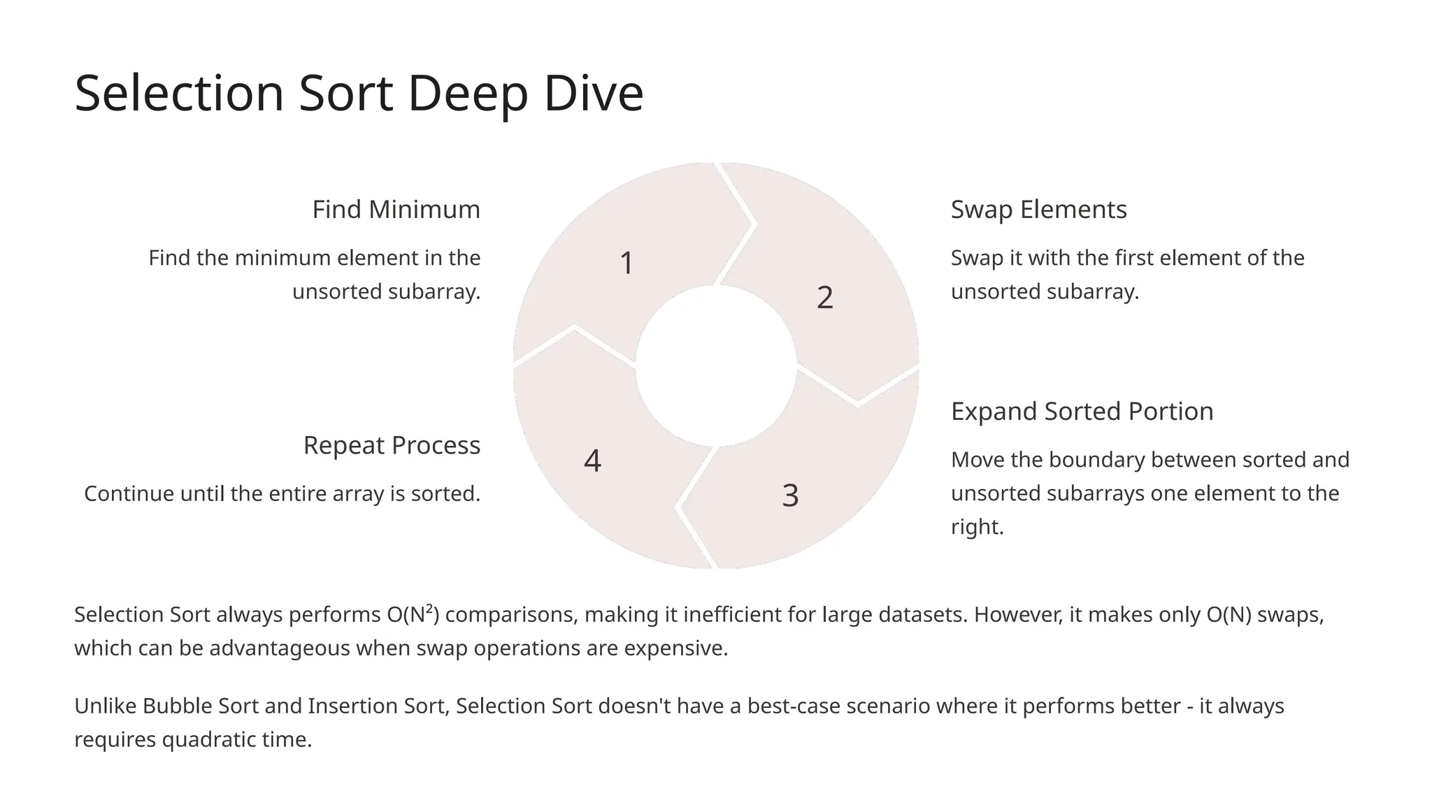 Selection Sort Deep Dive
Find Minimum
Find the minimum element in the
unsorted subarray.
1
Swap Elements
Swap it with the first element of the
unsorted subarray.
2
Expand Sorted Portion
Move the boundary between sorted and
unsorted subarrays one element to the
right.
3
Repeat Process
Continue until the entire array is sorted.
4
Selection Sort always performs O(N²) comparisons, making it inefficient for large datasets. However, it makes only O(N) swaps,
which can be advantageous when swap operations are expensive.
Unlike Bubble Sort and Insertion Sort, Selection Sort doesn't have a best-case scenario where it performs better - it always
requires quadratic time.
 