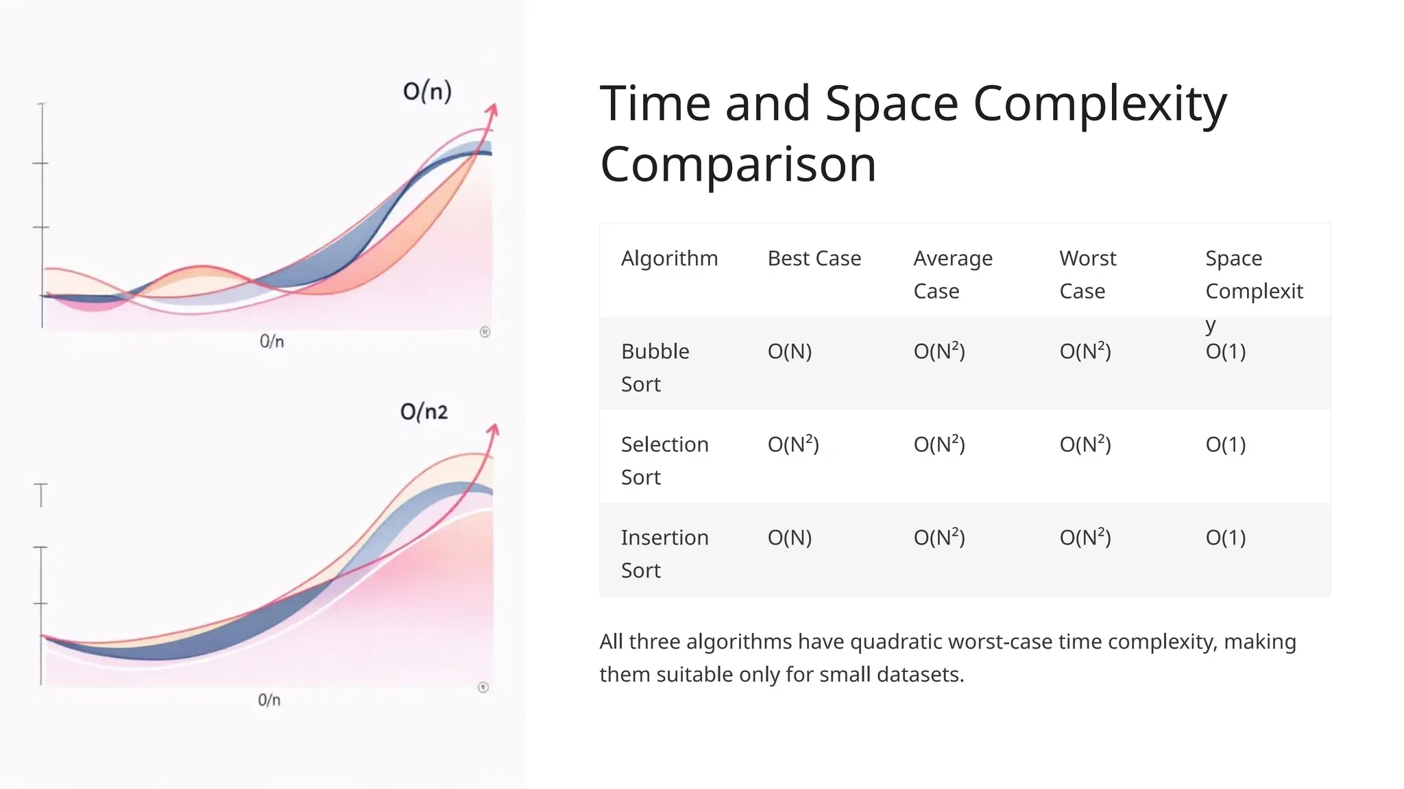 Time and Space Complexity
Comparison
Algorithm Best Case Average
Case
Worst
Case
Space
Complexit
y
Bubble
Sort
O(N) O(N²) O(N²) O(1)
Selection
Sort
O(N²) O(N²) O(N²) O(1)
Insertion
Sort
O(N) O(N²) O(N²) O(1)
All three algorithms have quadratic worst-case time complexity, making
them suitable only for small datasets.
 